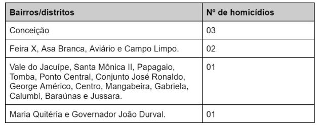 Tabela - bairros