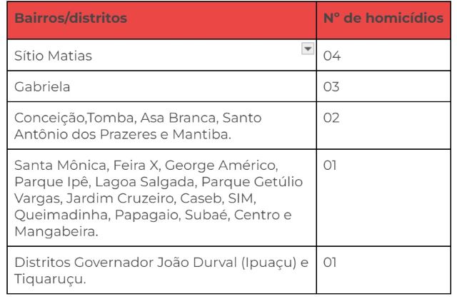 bairros que registraram homicídios