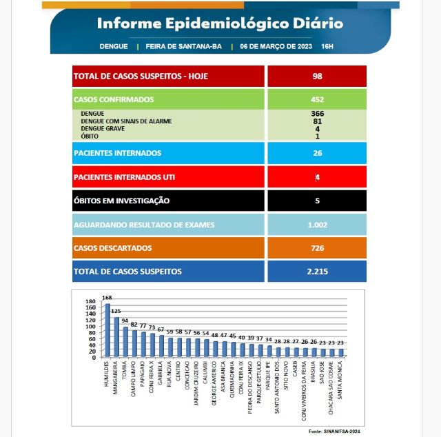 Boletim dengue