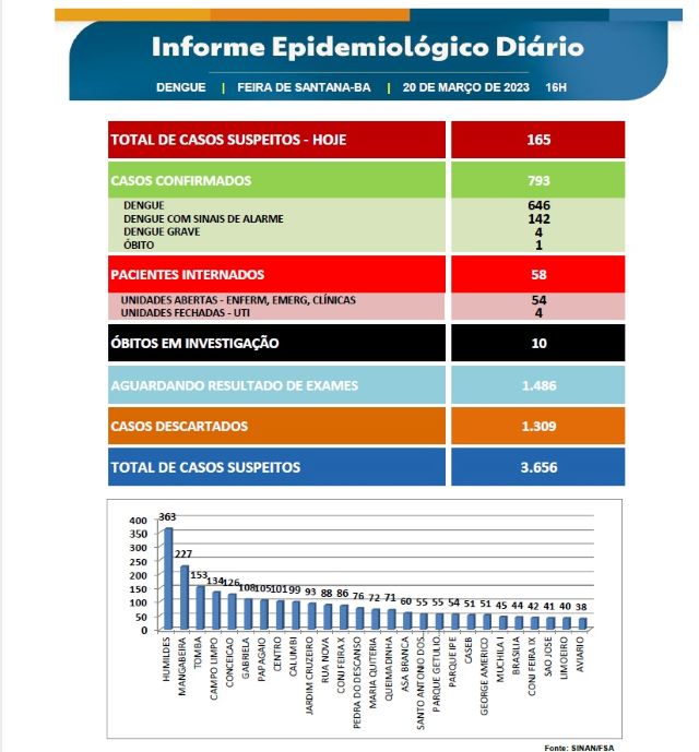 boletim epidemiológico da dengue