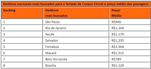 ranking completo dos destinos mais buscados para o feriado de Corpus Christ