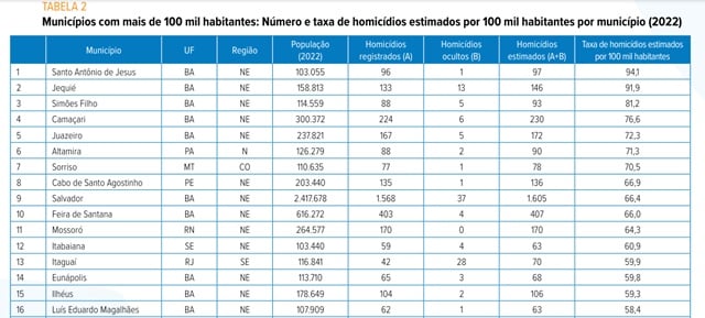 Tabela atlas da violência