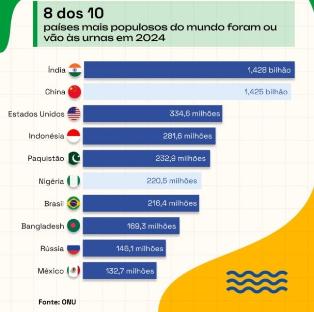 Eleições pelo mundo