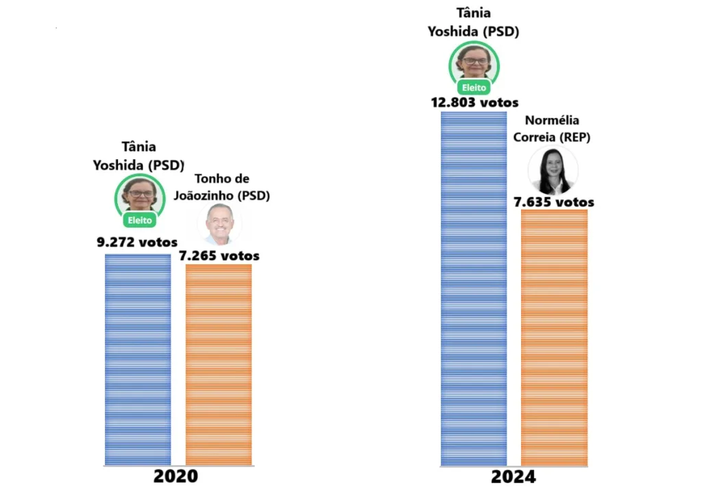 Eleições de 2020 e 2024 em Conceição do Jacuípe