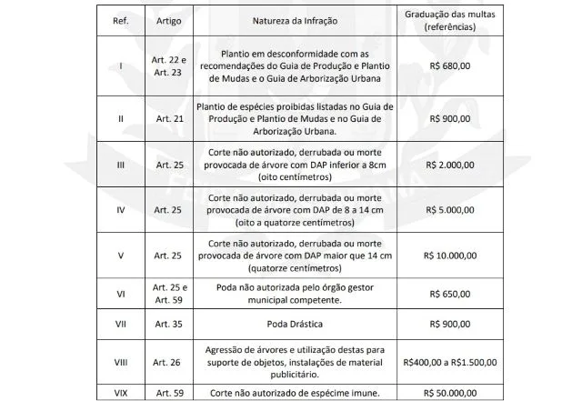 Penalidade para corte de árvores