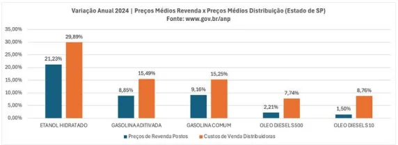 Gráfico - Sincopetro