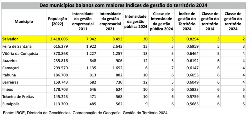 municípios com maiores índice de gestão em 2024 na Bahia