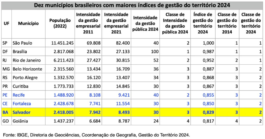 Salvador ocupa 12ª posição em intensidade de ligações empresariais e 9ª em centralidade da gestão pública