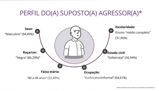 Estudo do TJBA revela perfil das vítimas, dos supostos agressores e do cenário da violência doméstica contra a mulher na Bahia