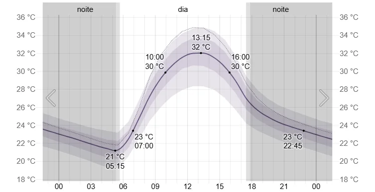 Temperatura média em 20 de abril em Feira de Santana