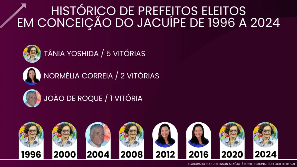Histórico de prefeitos eleitos em Conceição do Jacuípe de 1996 a 2024