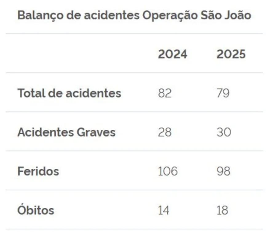Operação São João 2025 PRF