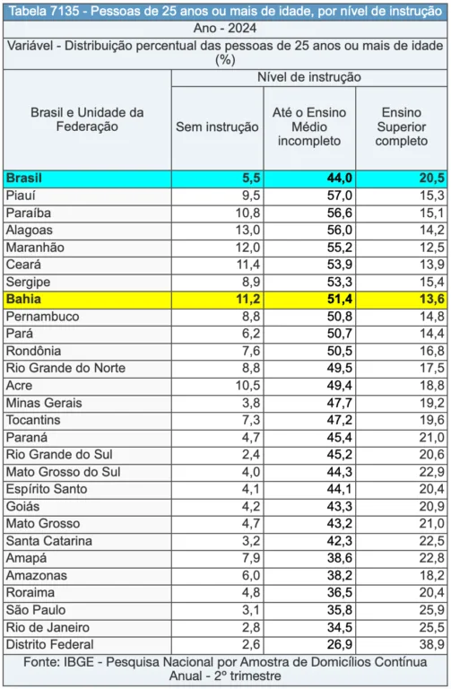 Frequência em escolas