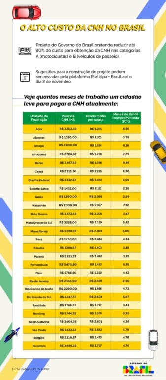 Confira o valor para emissão da primeira CNH em cada Unidade da Federação e o comprometimento da renda per capita para obtê