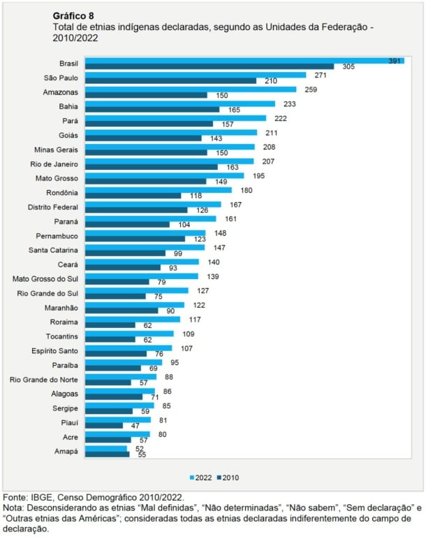 Etnias Indígenas no Brasil