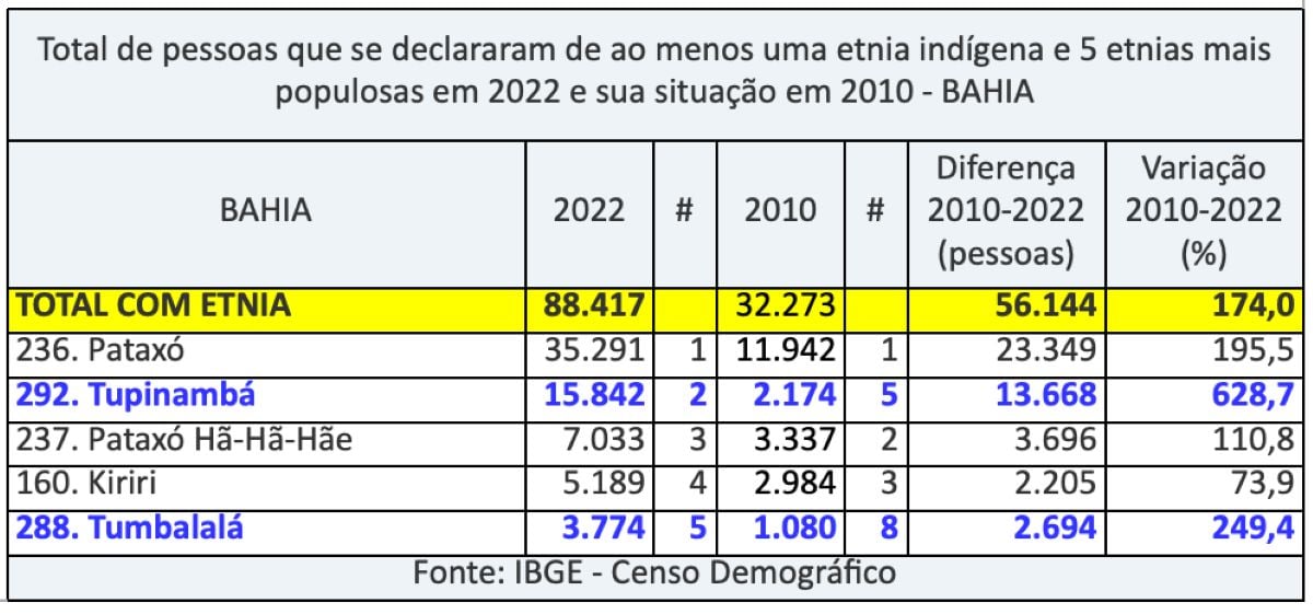 maiores etnias indígenas da Bahia