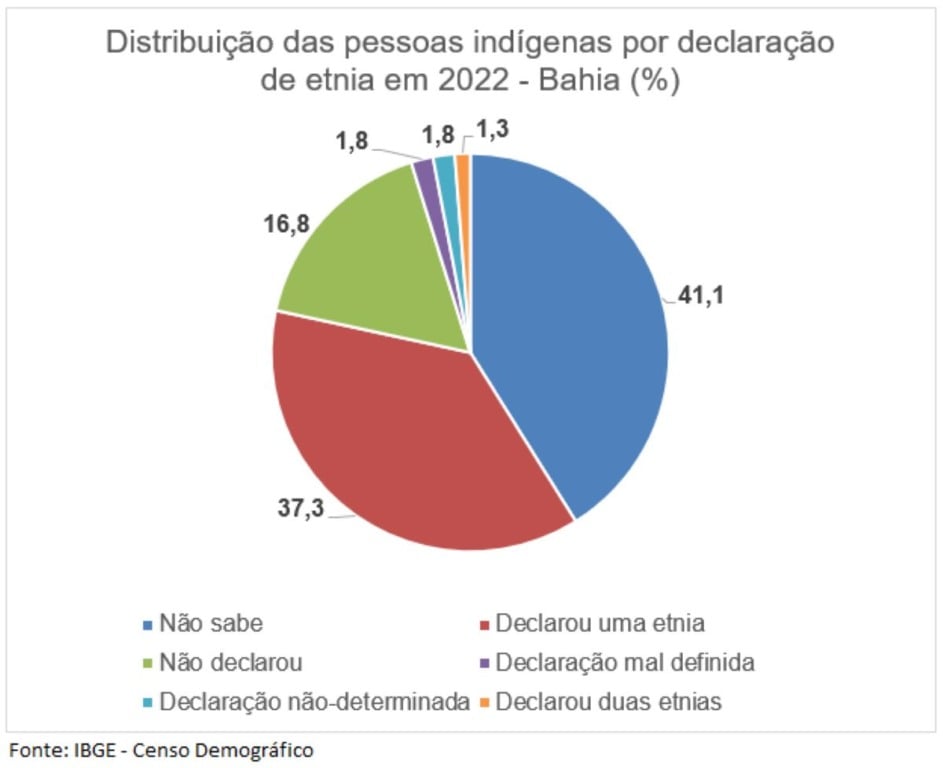 diversidade indígena