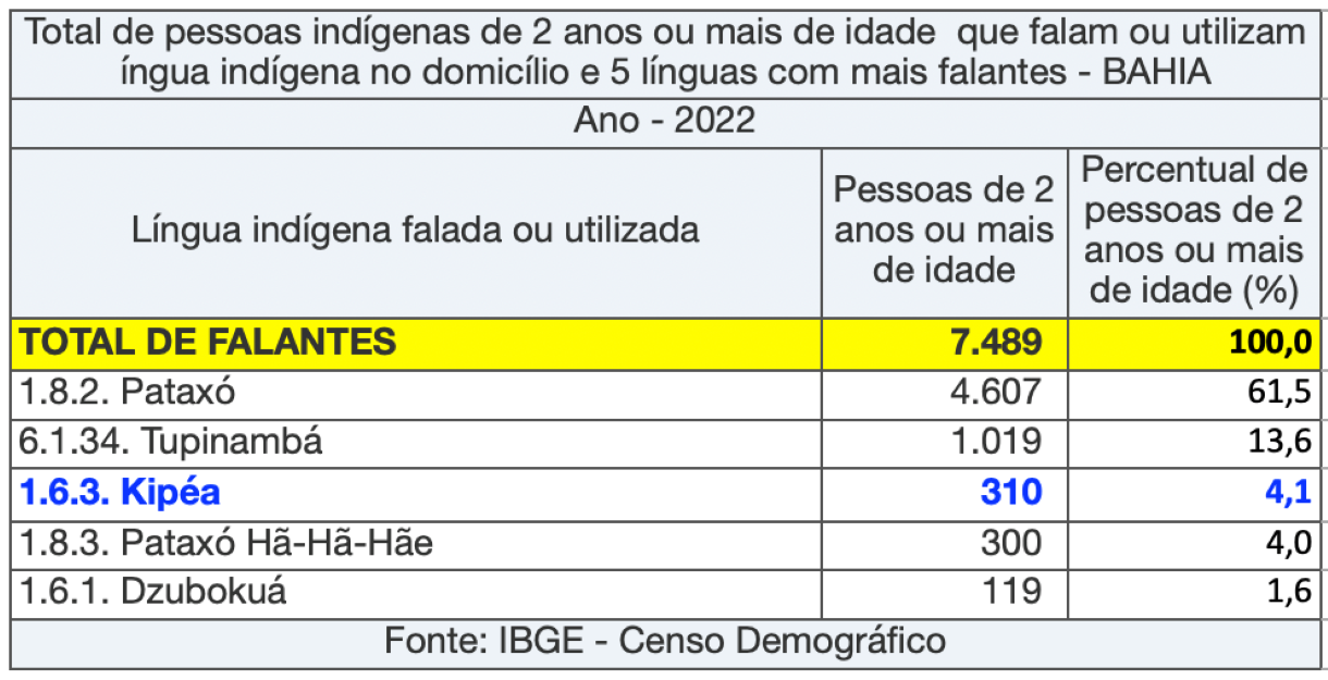 línguas indígenas mais informadas na Bahia 