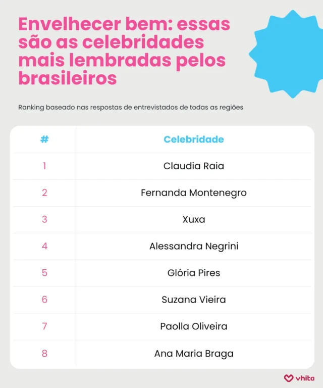 De Cláudia Raia à Ana Maria Braga: ranking revela as celebridades que mais inspiram as pessoas a envelhecer bem