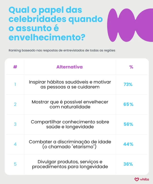 De Cláudia Raia à Ana Maria Braga: ranking revela as celebridades que mais inspiram as pessoas a envelhecer bem