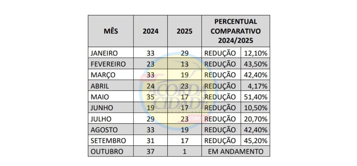 Dados da Polícia Civil