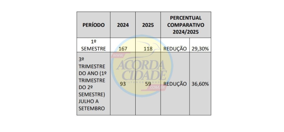 Dados da Polícia Civil