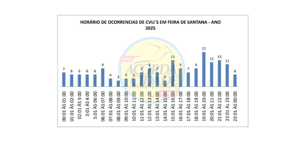 Dados da Polícia Civil