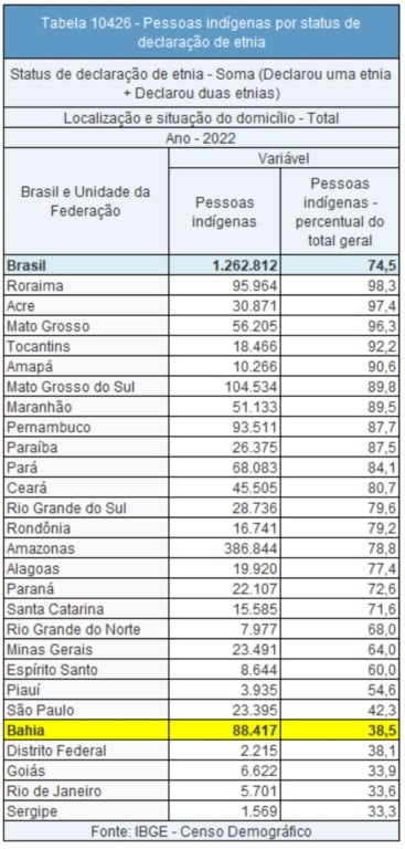 As maiores etnias indígenas da Bahia