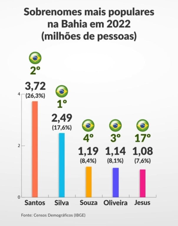sobrenomes mais populares na Bahia