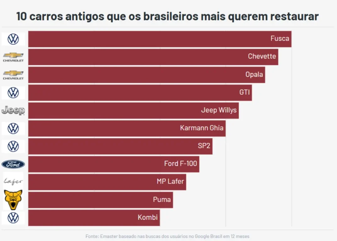 De volta à estrada: os 10 carros antigos que os brasileiros mais querem restaurar