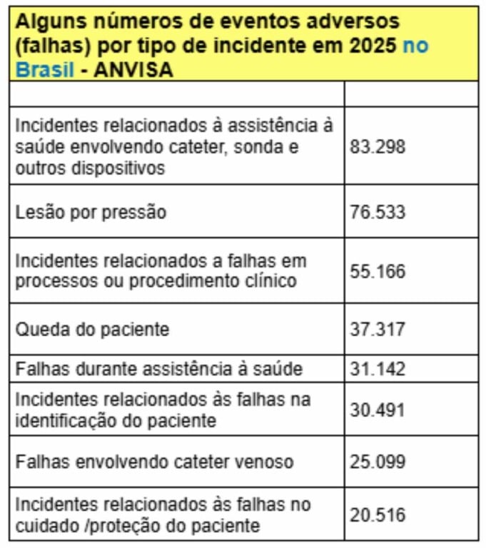 Bahia registra 22.581 falhas na assistência à saúde em 2025; Brasil somou mais de 480 mil