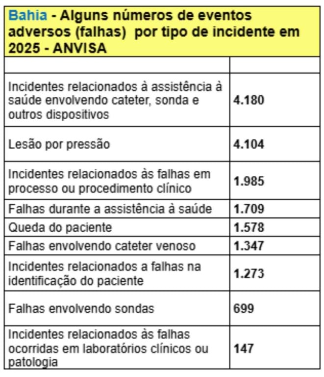 Bahia registra 22.581 falhas na assistência à saúde em 2025; Brasil somou mais de 480 mil
