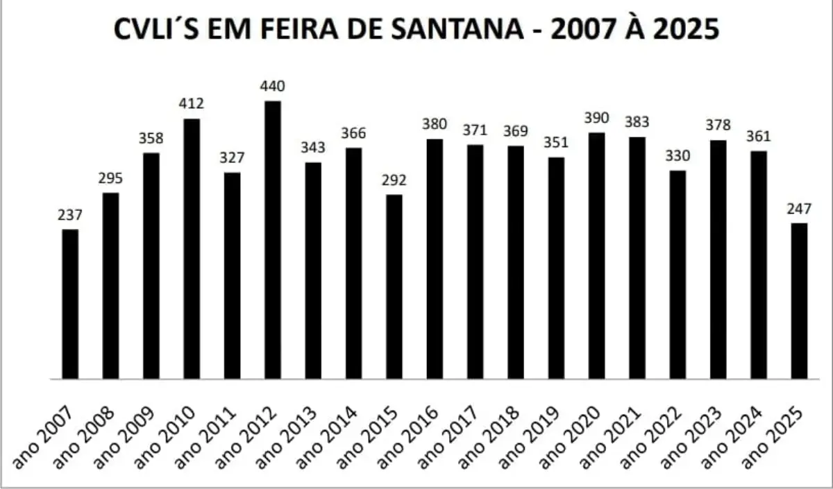Feira de Santana atinge em 2025 o menor número de homicídios em 18 anos e registra queda histórica