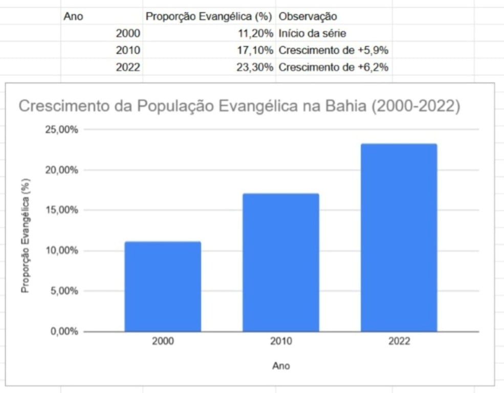 Bahia tem queda de católicos, crescimento de evangélicos e avanço das religiões de matriz africana, segundo o IBGE