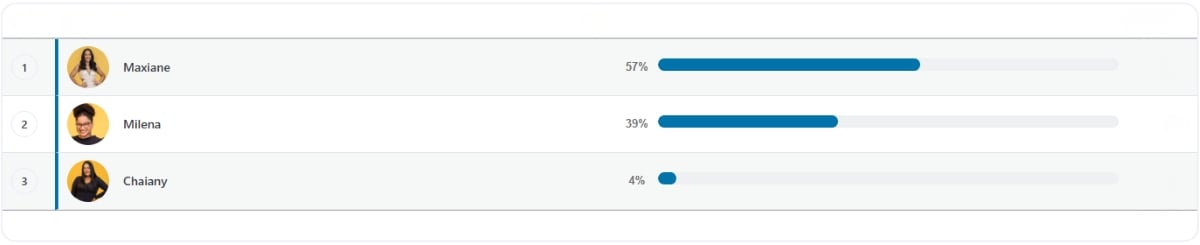 Resultado da enquete do Paredão BBB 26 realizada pelo Acorda Cidade