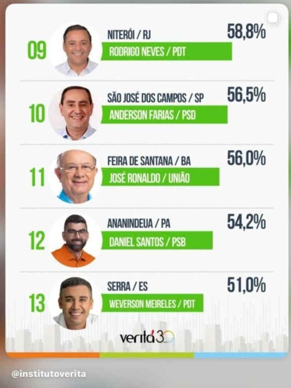 pesquisa veritá José Ronaldo