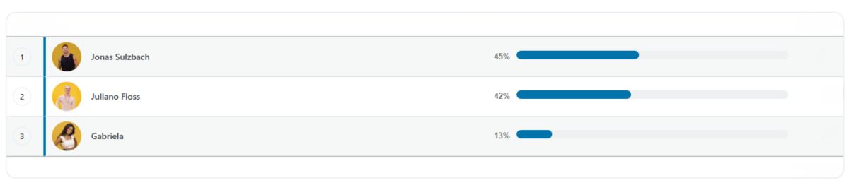 Enquete do 10º Paredão do BBB 26 realizada pelo portal Acorda Cidade
