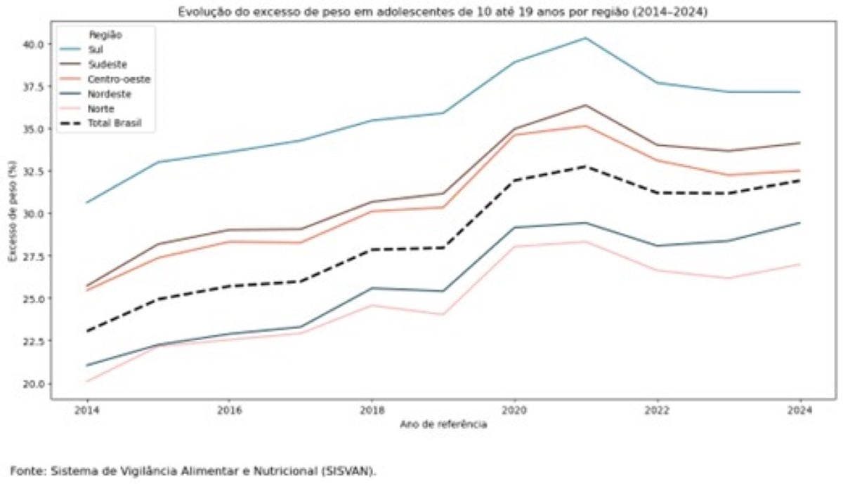 Gráfico excesso de peso em crianças e adolescentes