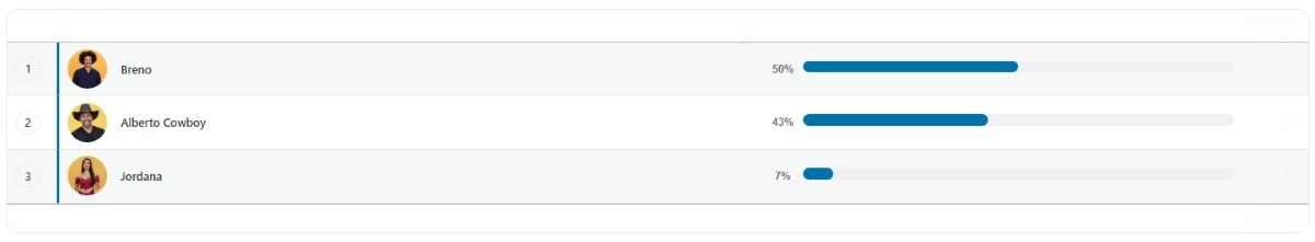 Resultado da enquete feita pelo portal Acorda Cidade
