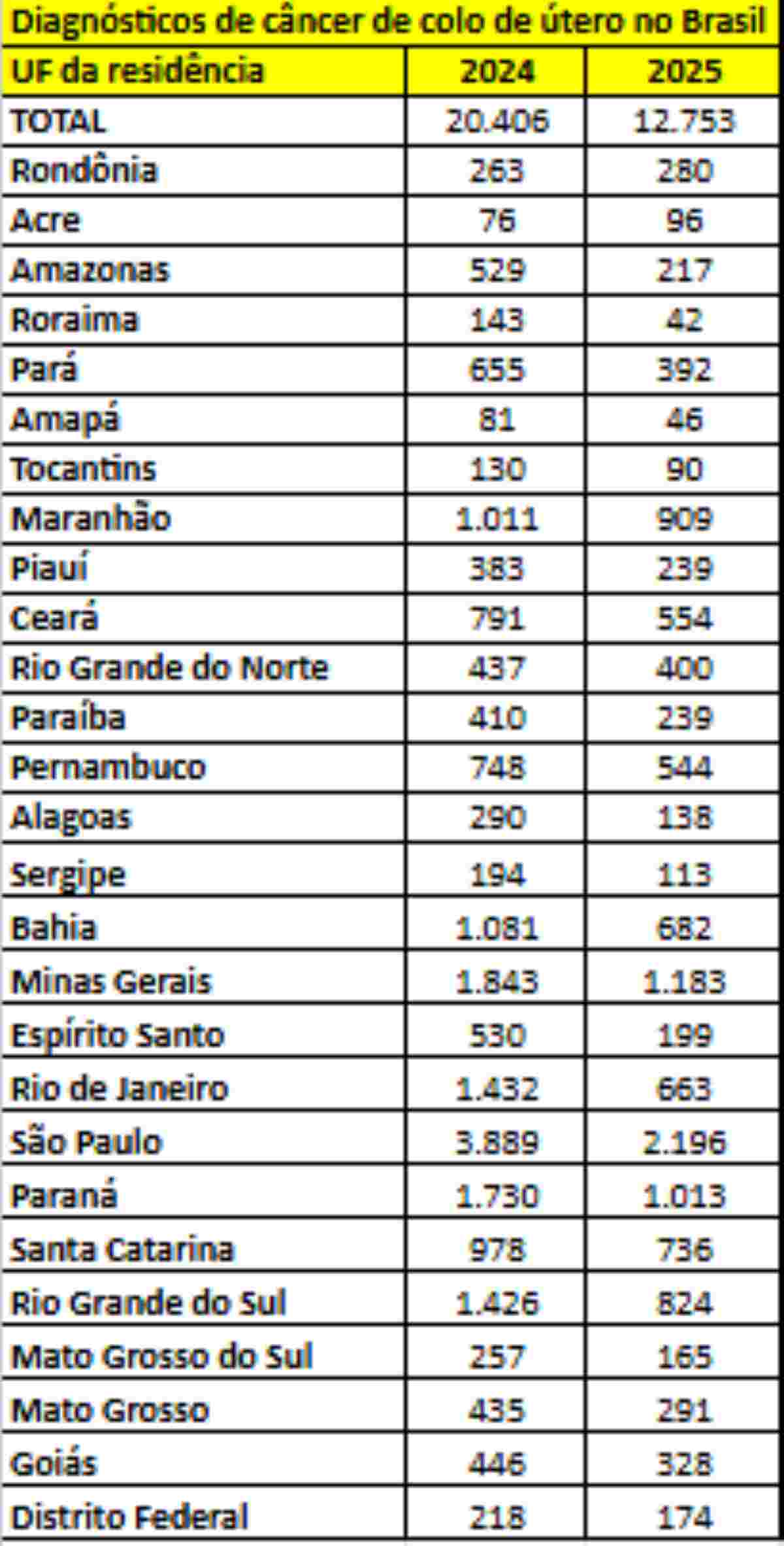 diagnósticos de câncer