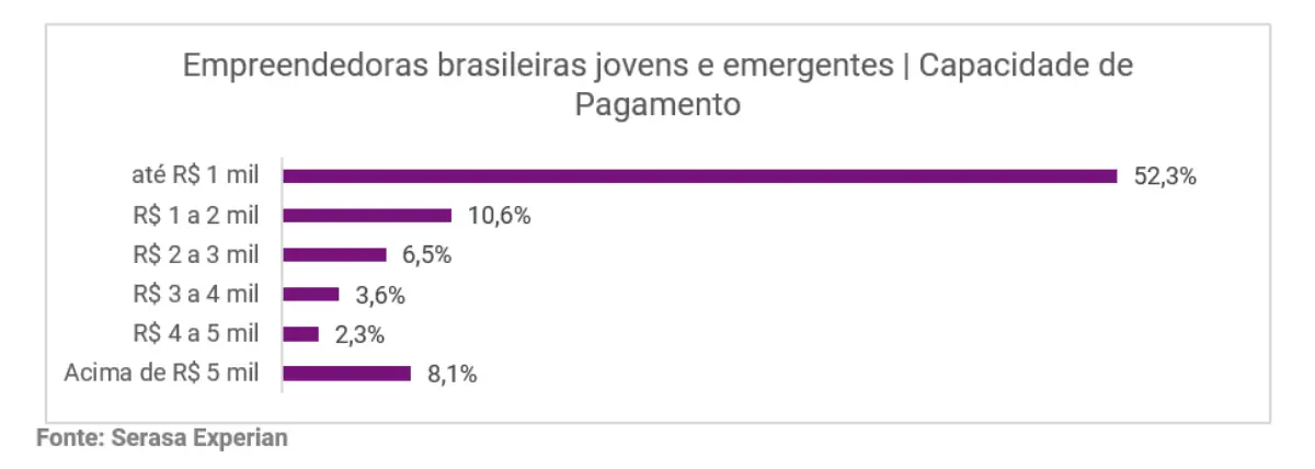 Dia Internacional da Mulher: Brasil tem 2,6 milhões de empreendedoras jovens e emergentes