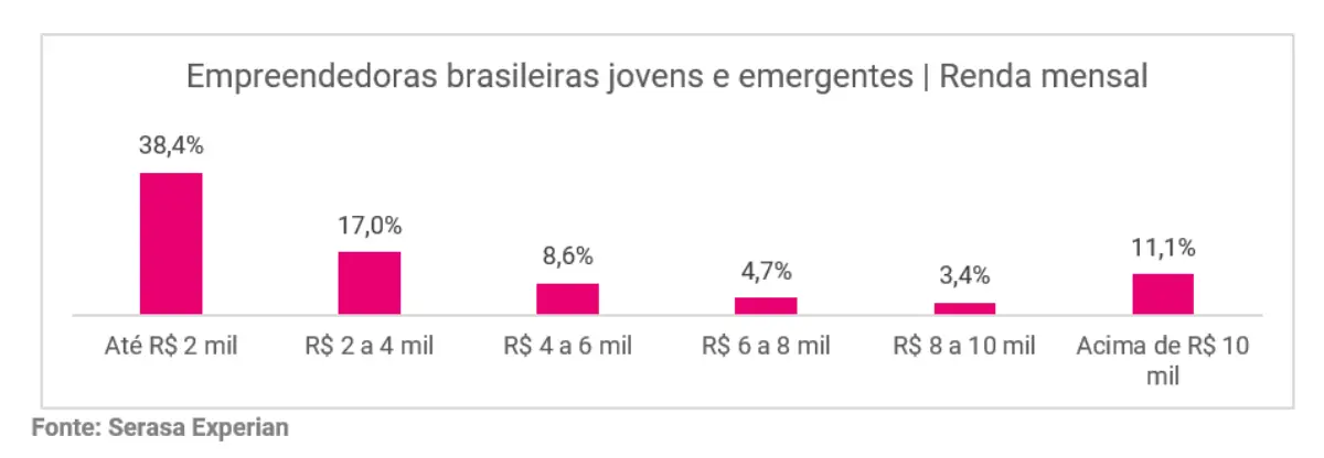Dia Internacional da Mulher: Brasil tem 2,6 milhões de empreendedoras jovens e emergentes
