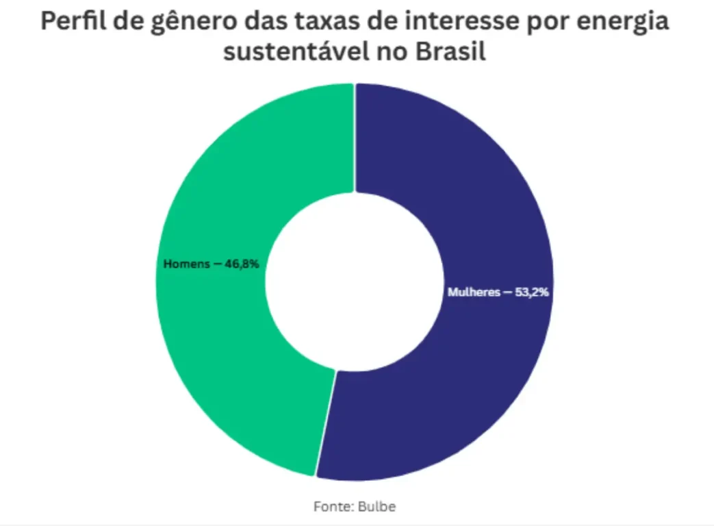Mulheres e jovens impulsionam alta de 650% nas buscas online por "energia sustentável"