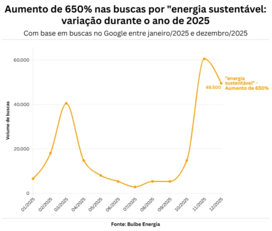 Mulheres e jovens impulsionam alta de 650% nas buscas online por "energia sustentável"