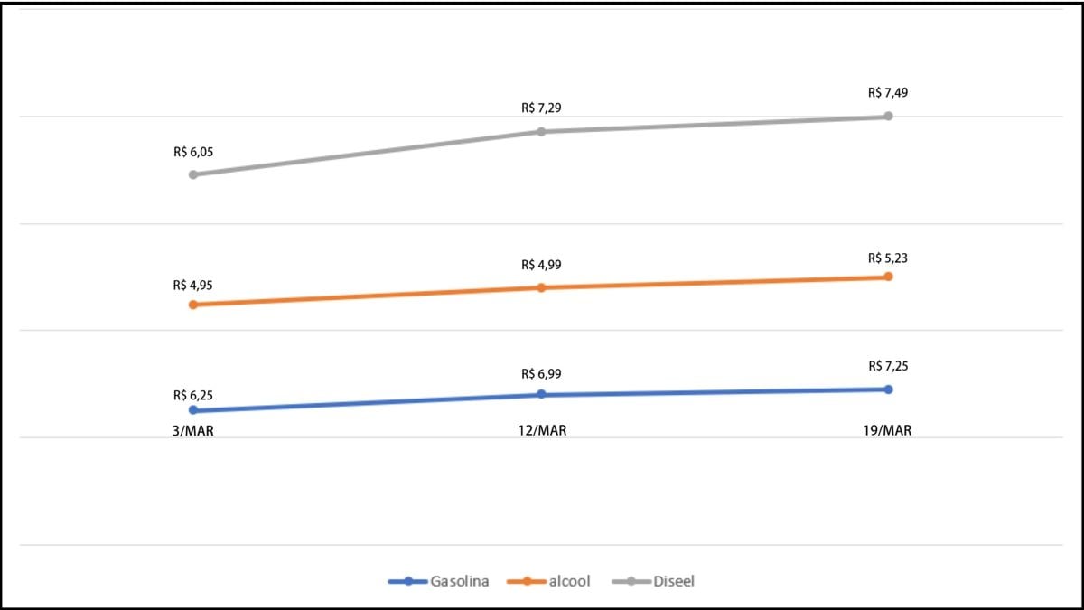 gráfico de combustíveis
