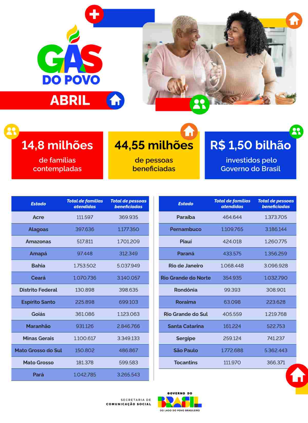 Infográfico Investimento no Gás do Povo em abril de 2026