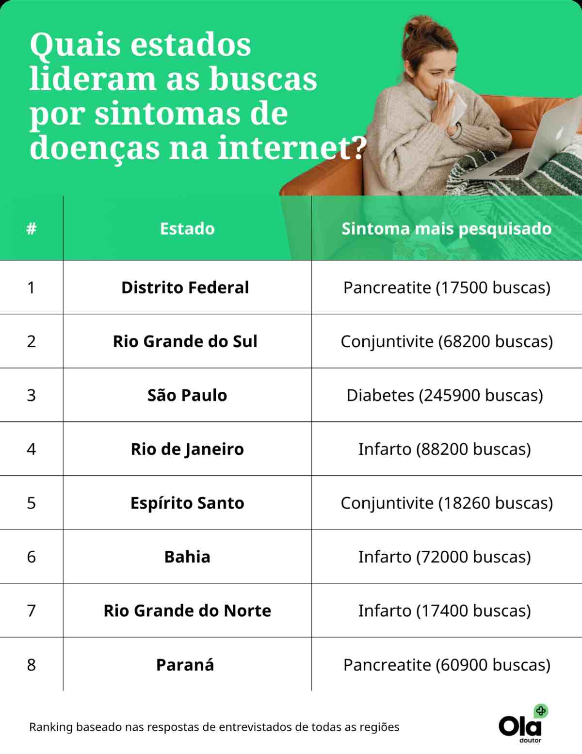 Quais estados lideram biscas por sintomas de doenças na internet