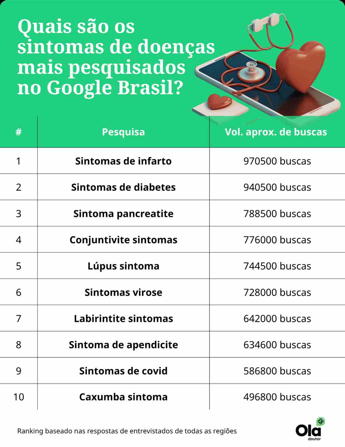 Sintomas de doenças mais pesquisados no Google Brasil