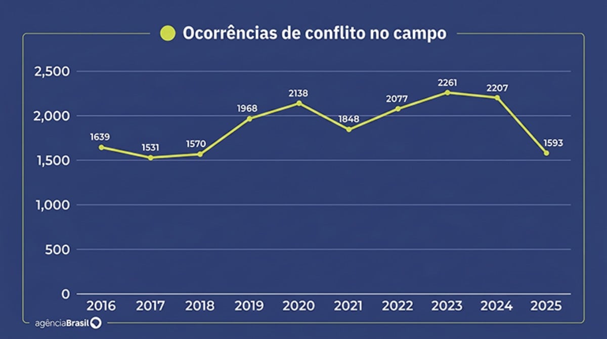 Assassinatos e casos de trabalho escravo no campo aumentam no Brasil