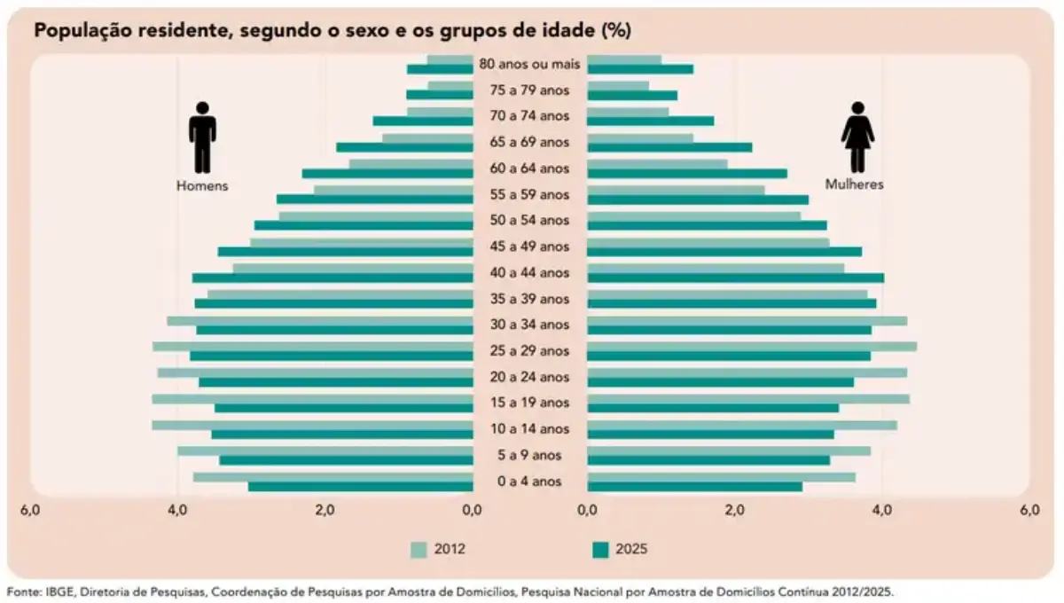 dados sobre população do Brasil